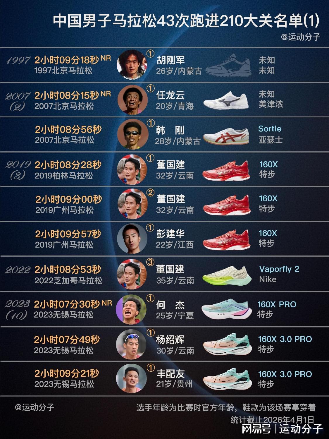网页版登录入口地址-盘点跑进 210大关的国内马拉松选手们:97年首次,23年后大幅增加